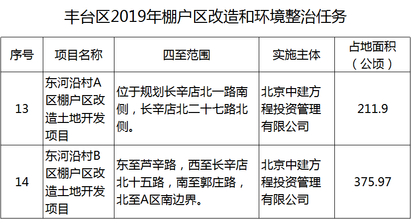 长辛店棚户区改造最新动态揭秘，最新消息汇总